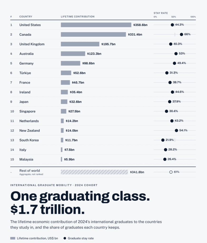 International graduates deliver $1.7tn lifetime boost to host economies