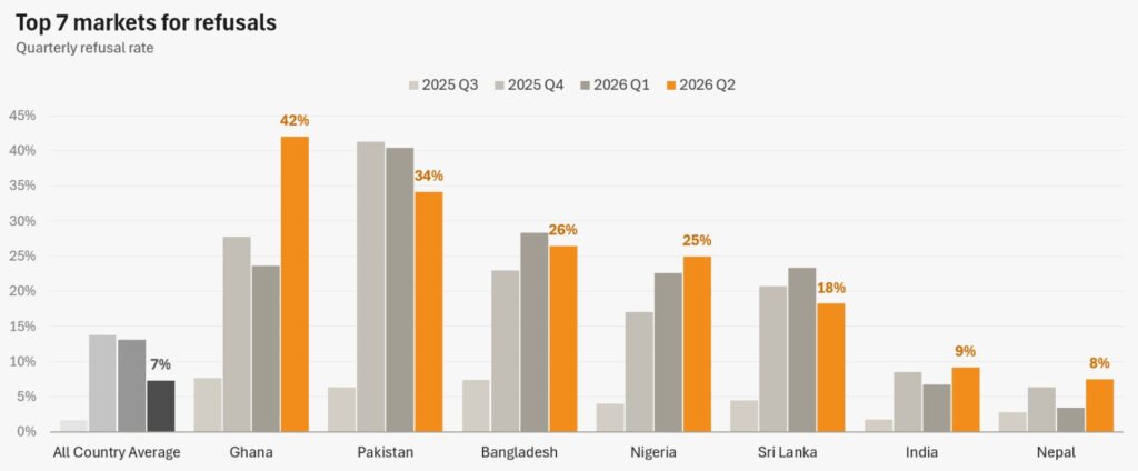 70% of visa refusals for UK study visas come from seven countries